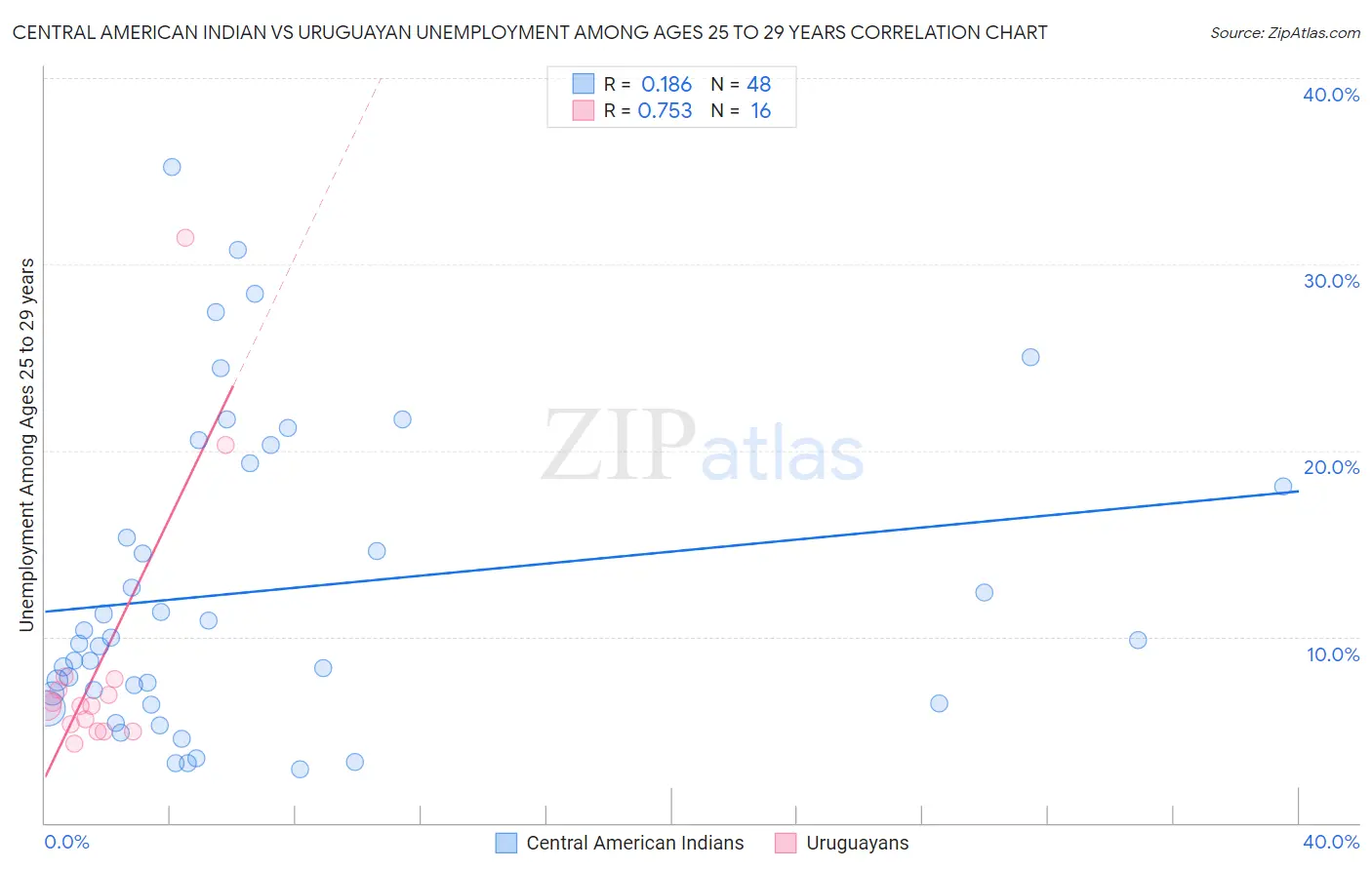 Central American Indian vs Uruguayan Unemployment Among Ages 25 to 29 years