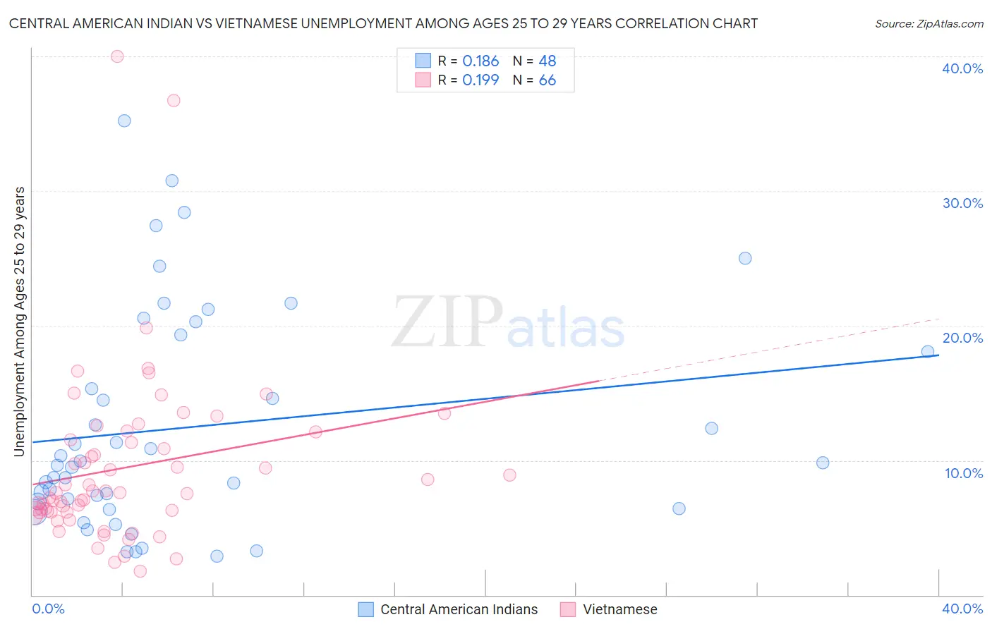 Central American Indian vs Vietnamese Unemployment Among Ages 25 to 29 years