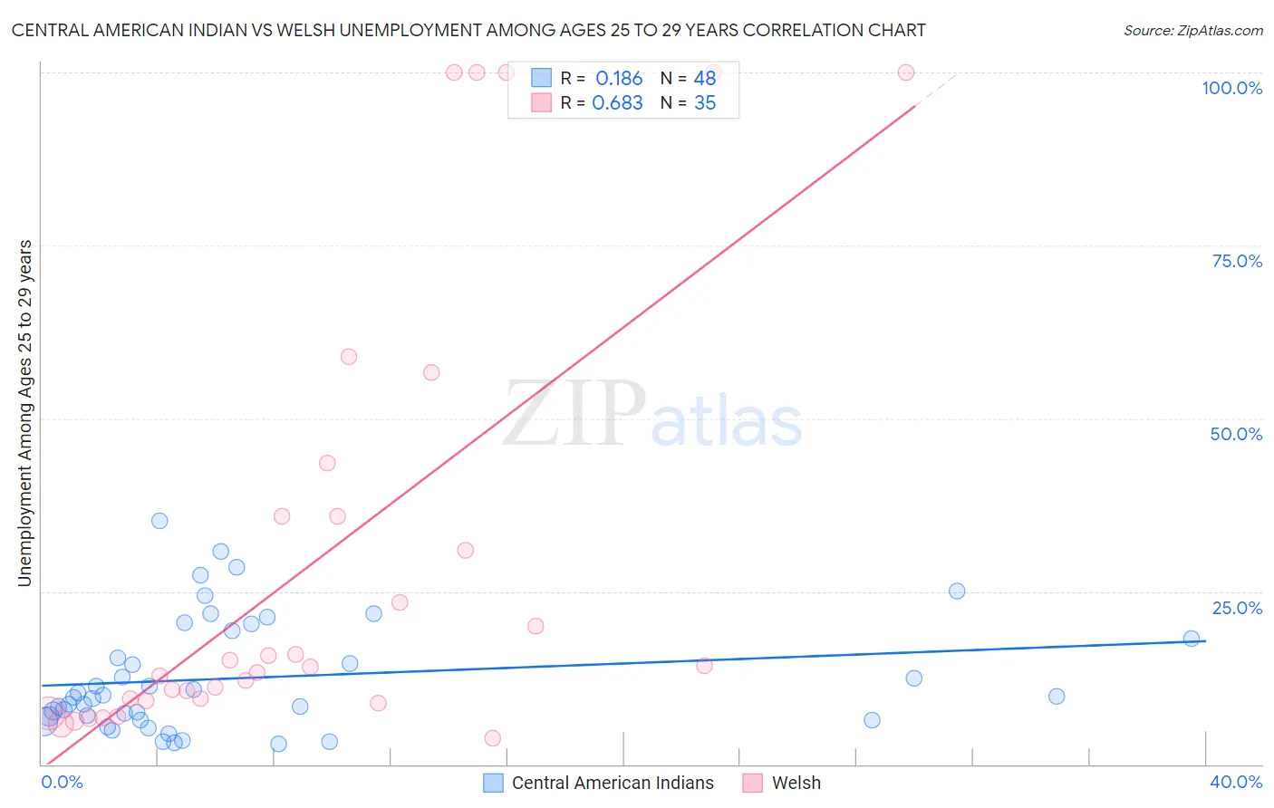 Central American Indian vs Welsh Unemployment Among Ages 25 to 29 years