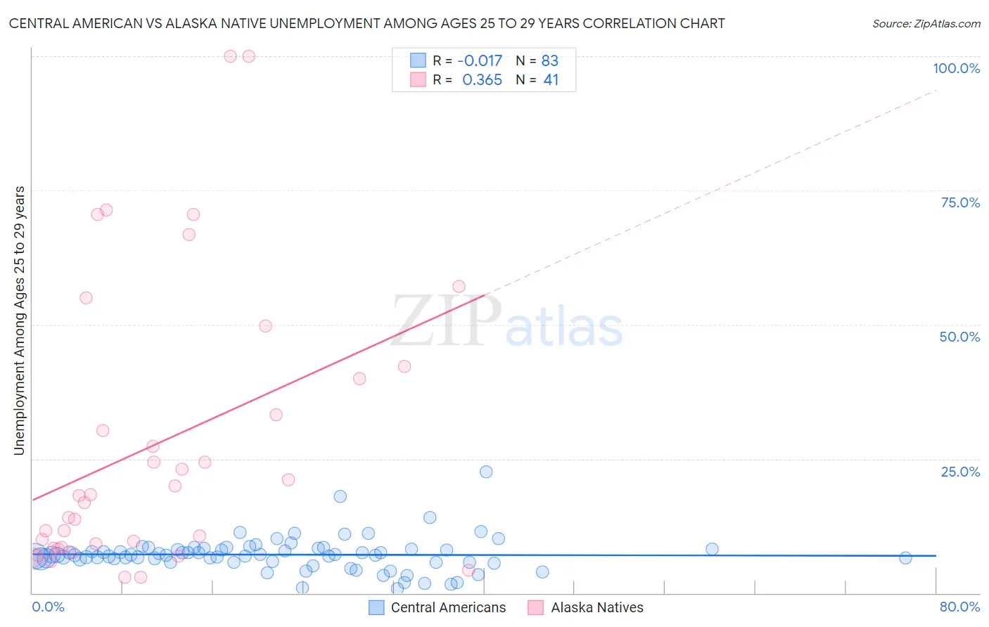 Central American vs Alaska Native Unemployment Among Ages 25 to 29 years