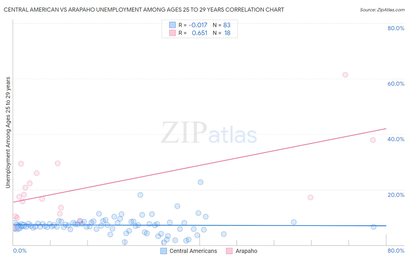 Central American vs Arapaho Unemployment Among Ages 25 to 29 years