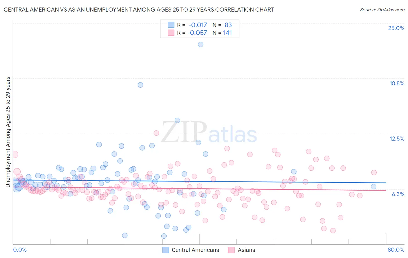 Central American vs Asian Unemployment Among Ages 25 to 29 years