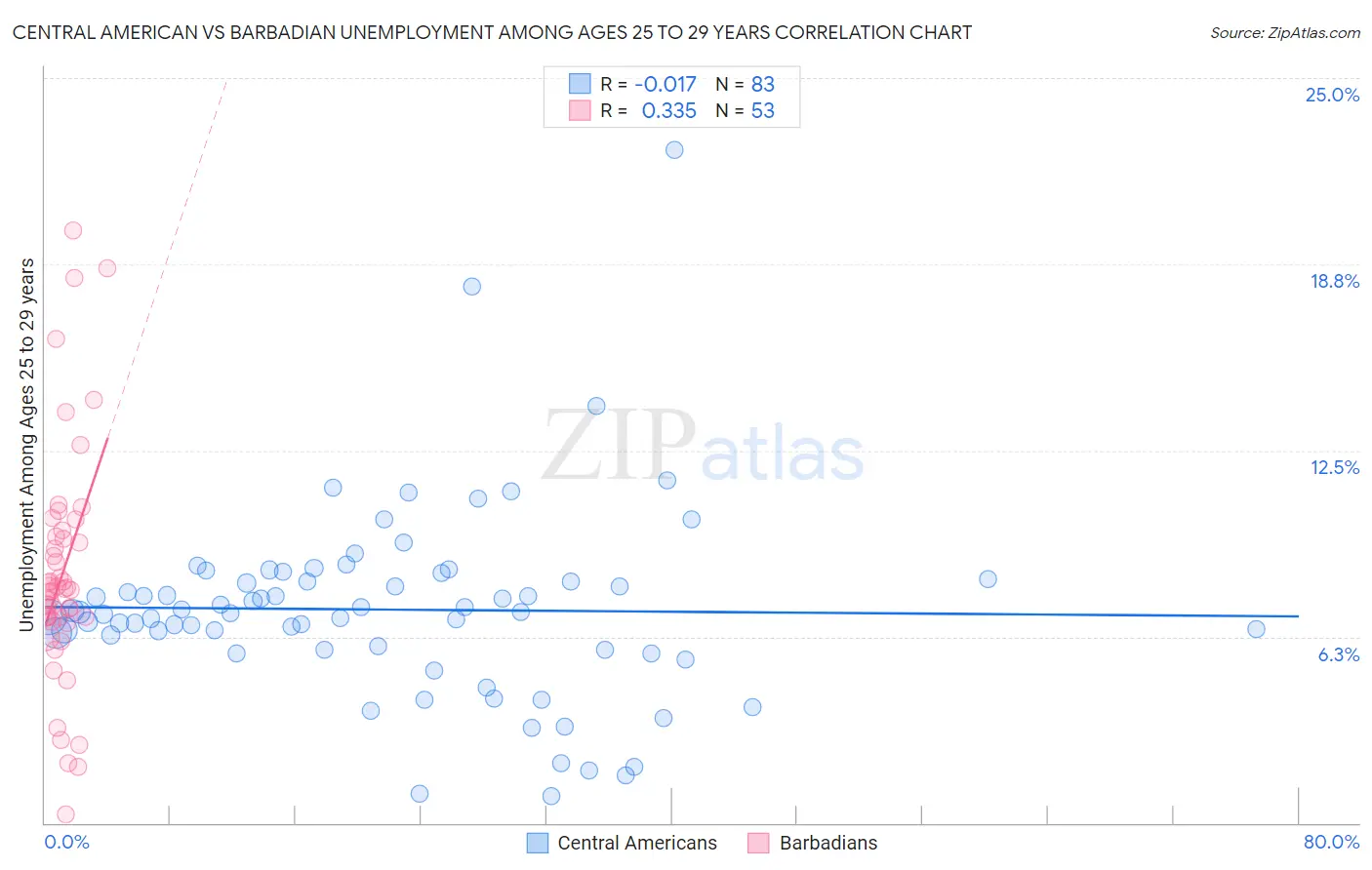Central American vs Barbadian Unemployment Among Ages 25 to 29 years