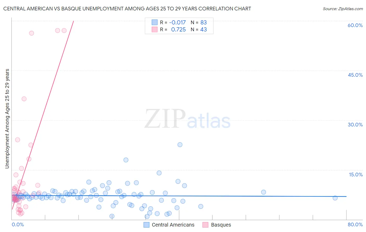 Central American vs Basque Unemployment Among Ages 25 to 29 years