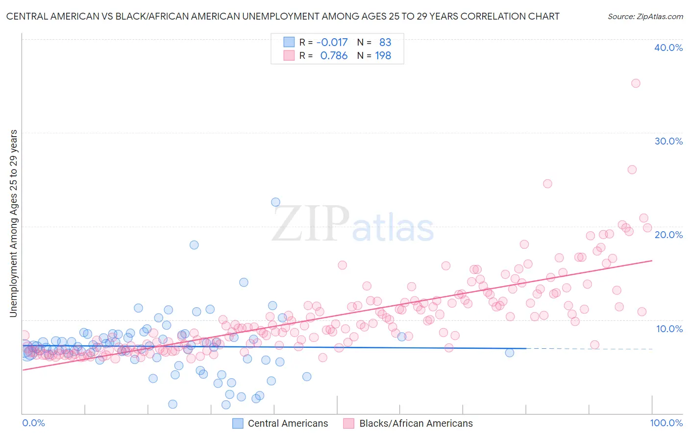 Central American vs Black/African American Unemployment Among Ages 25 to 29 years