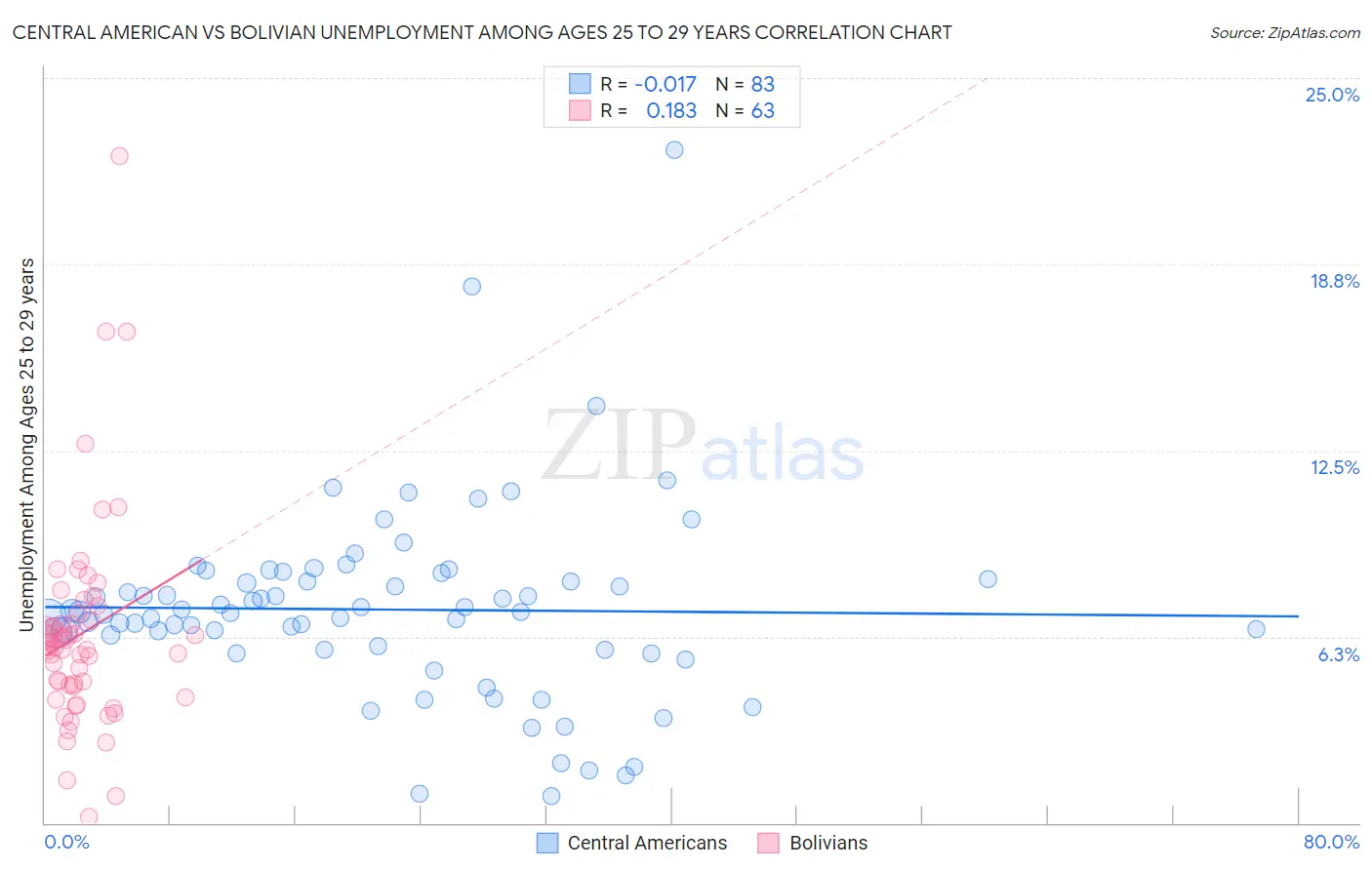 Central American vs Bolivian Unemployment Among Ages 25 to 29 years