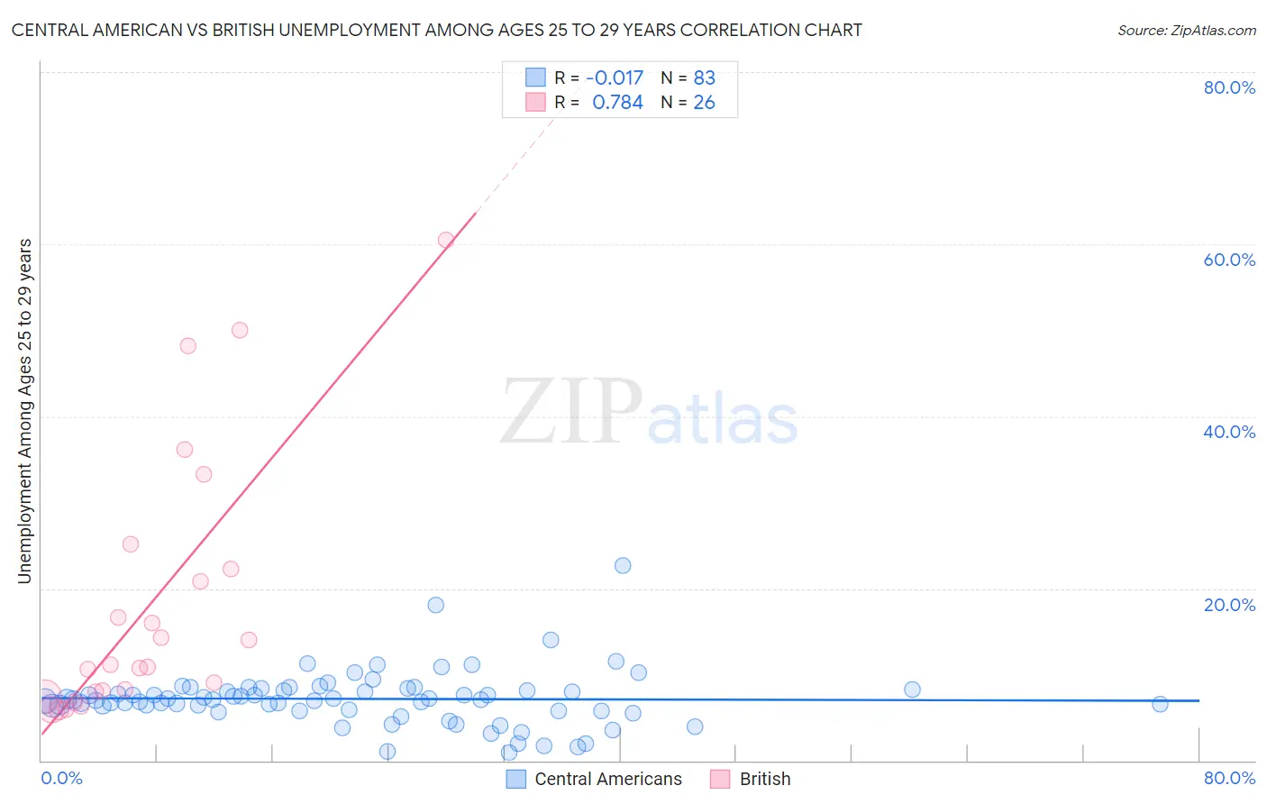 Central American vs British Unemployment Among Ages 25 to 29 years