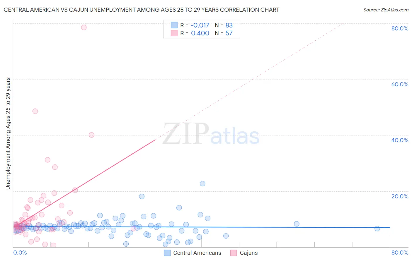 Central American vs Cajun Unemployment Among Ages 25 to 29 years