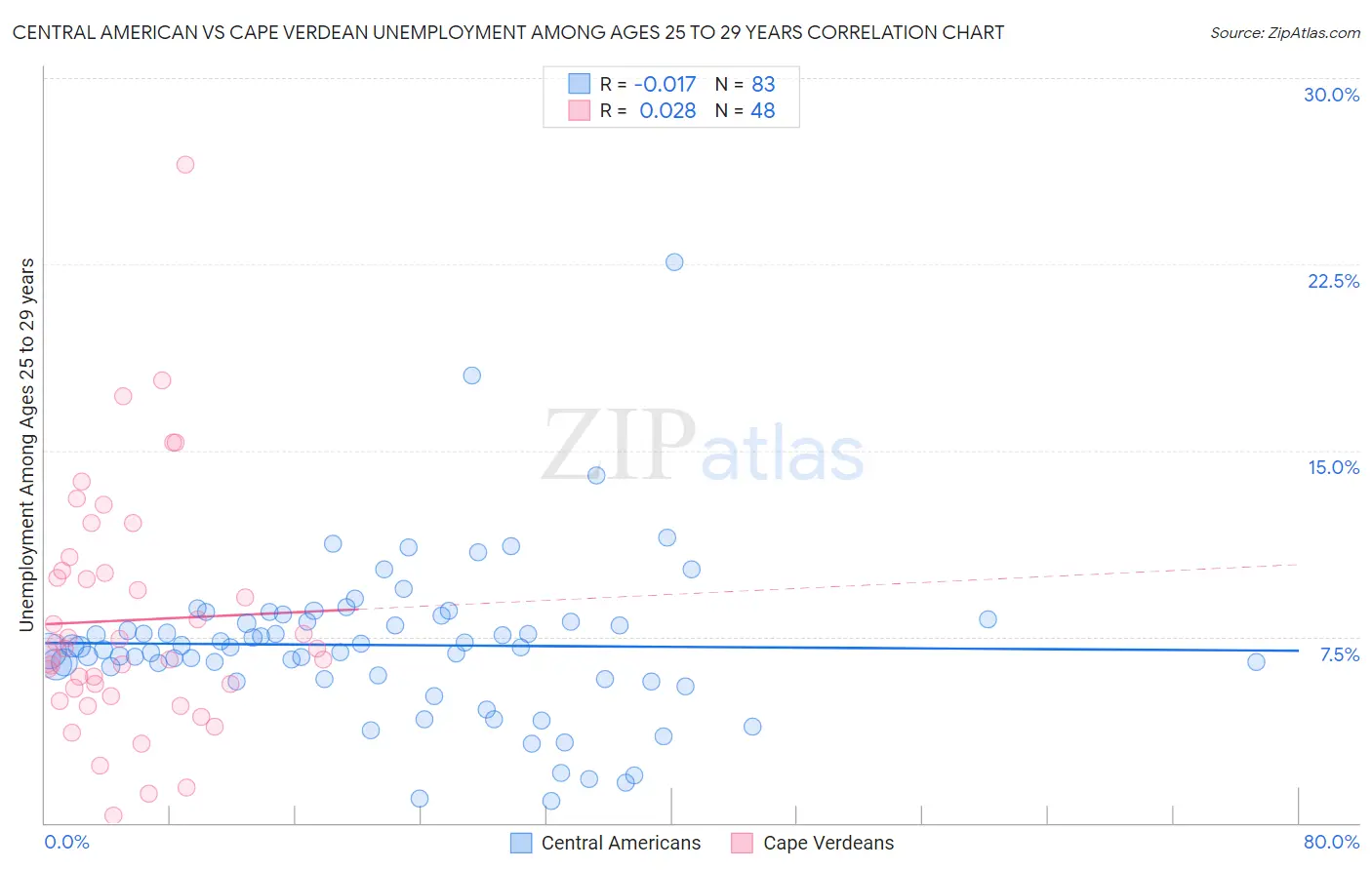 Central American vs Cape Verdean Unemployment Among Ages 25 to 29 years