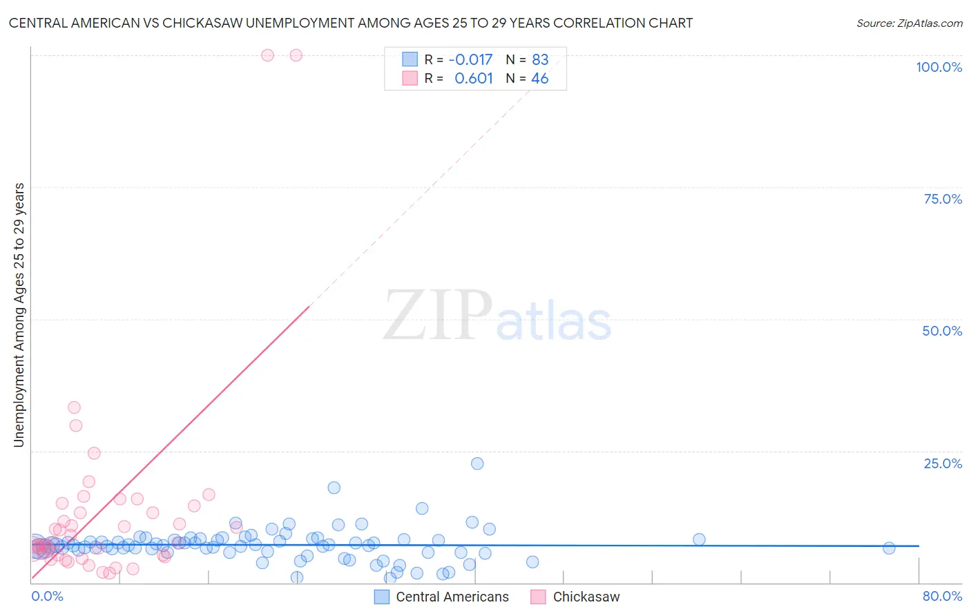 Central American vs Chickasaw Unemployment Among Ages 25 to 29 years