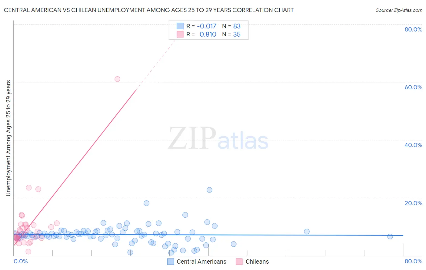 Central American vs Chilean Unemployment Among Ages 25 to 29 years