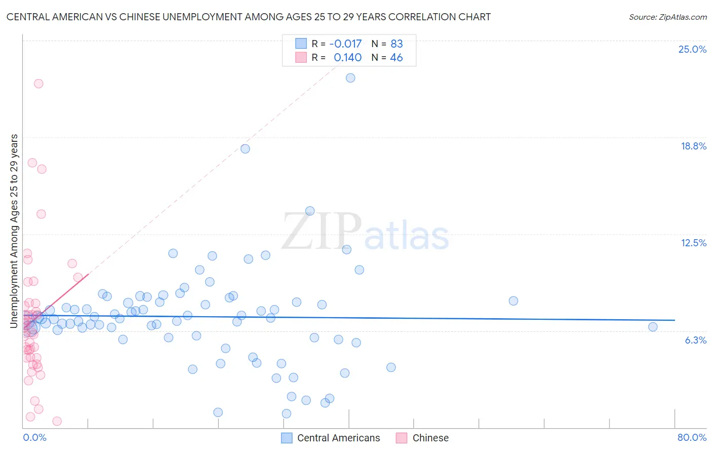 Central American vs Chinese Unemployment Among Ages 25 to 29 years