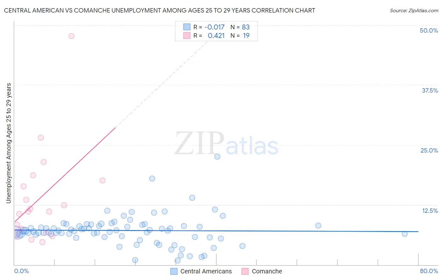 Central American vs Comanche Unemployment Among Ages 25 to 29 years