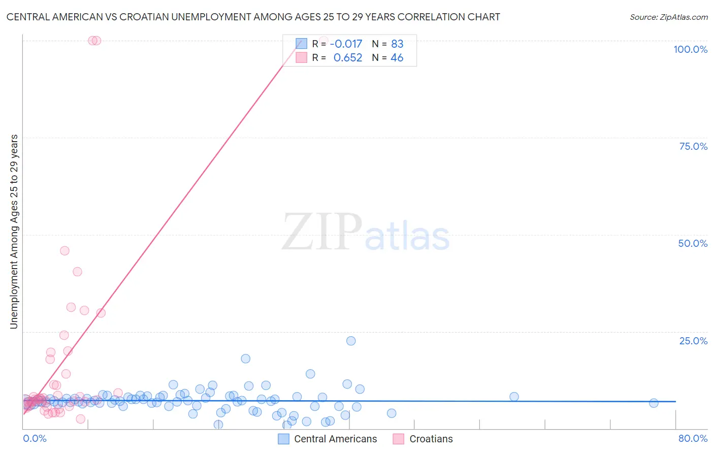 Central American vs Croatian Unemployment Among Ages 25 to 29 years
