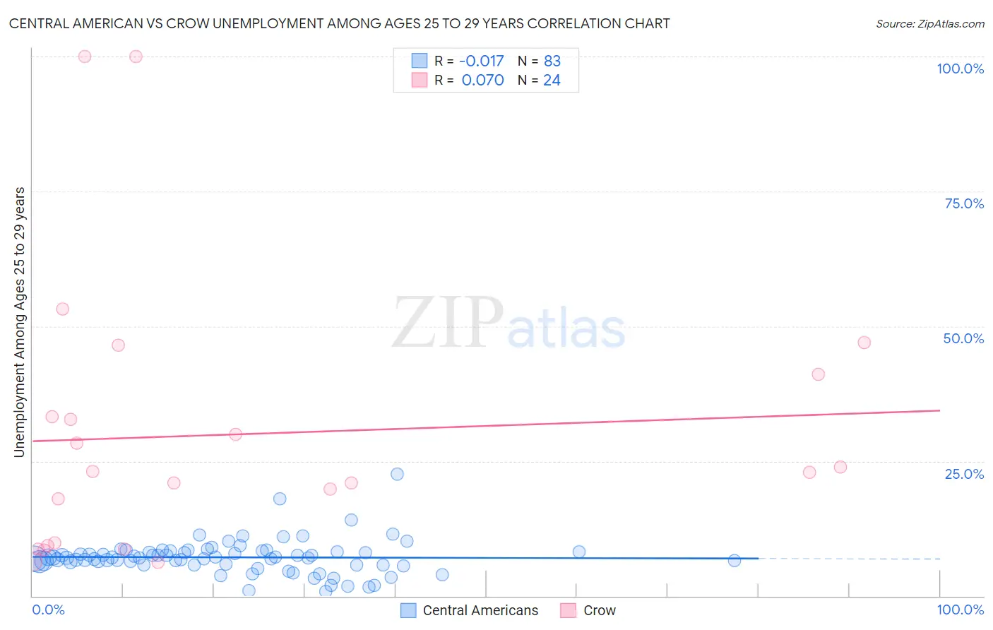 Central American vs Crow Unemployment Among Ages 25 to 29 years