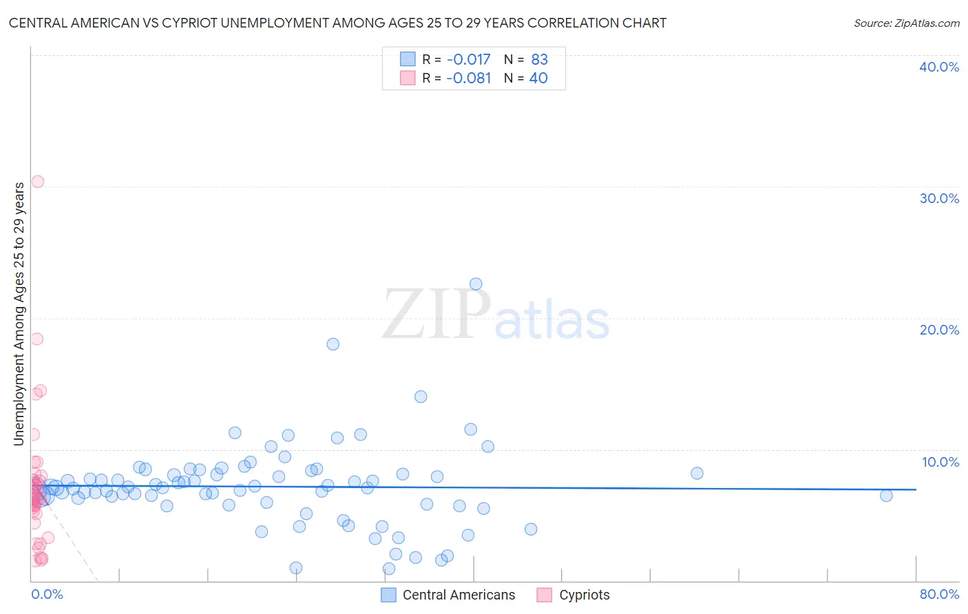 Central American vs Cypriot Unemployment Among Ages 25 to 29 years