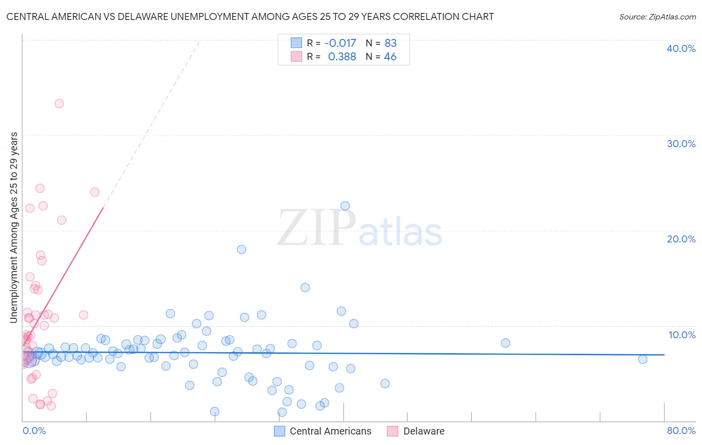 Central American vs Delaware Unemployment Among Ages 25 to 29 years