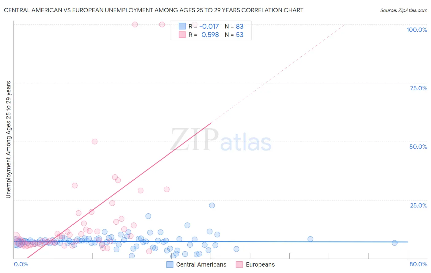 Central American vs European Unemployment Among Ages 25 to 29 years