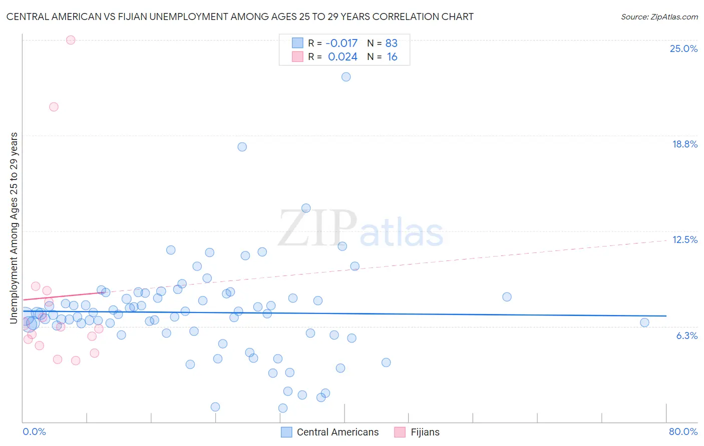 Central American vs Fijian Unemployment Among Ages 25 to 29 years