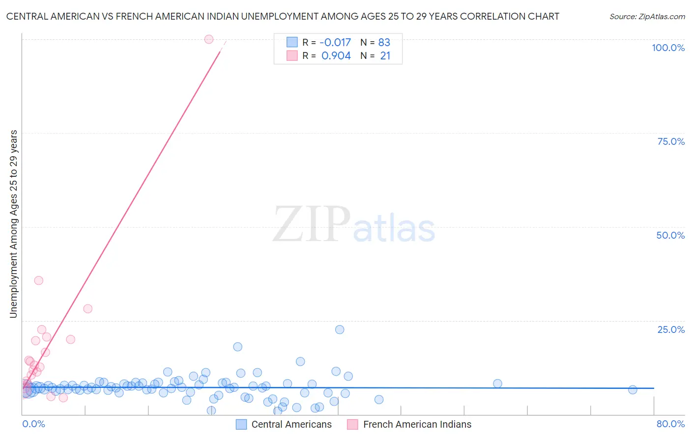Central American vs French American Indian Unemployment Among Ages 25 to 29 years