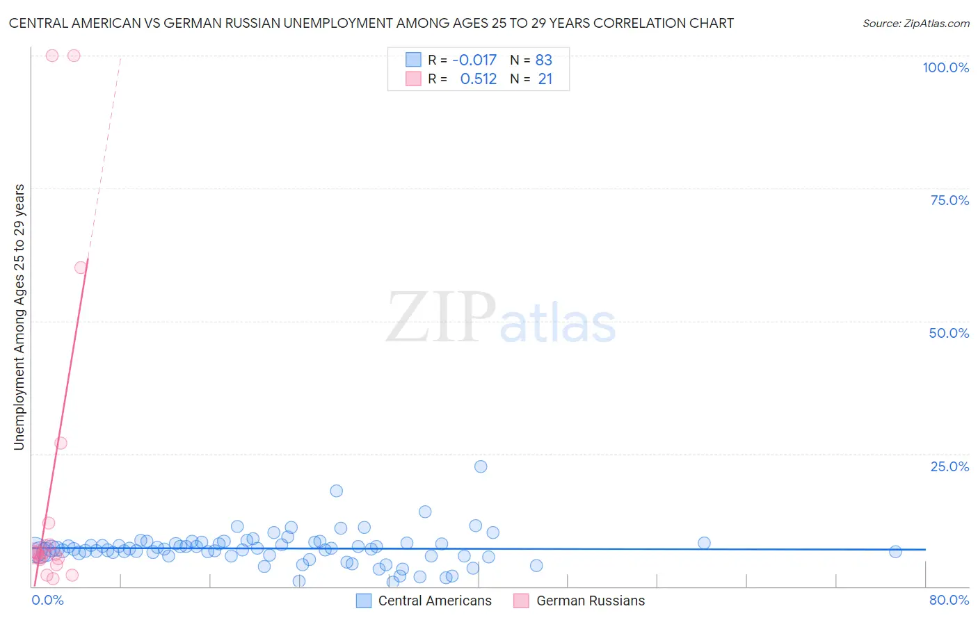 Central American vs German Russian Unemployment Among Ages 25 to 29 years
