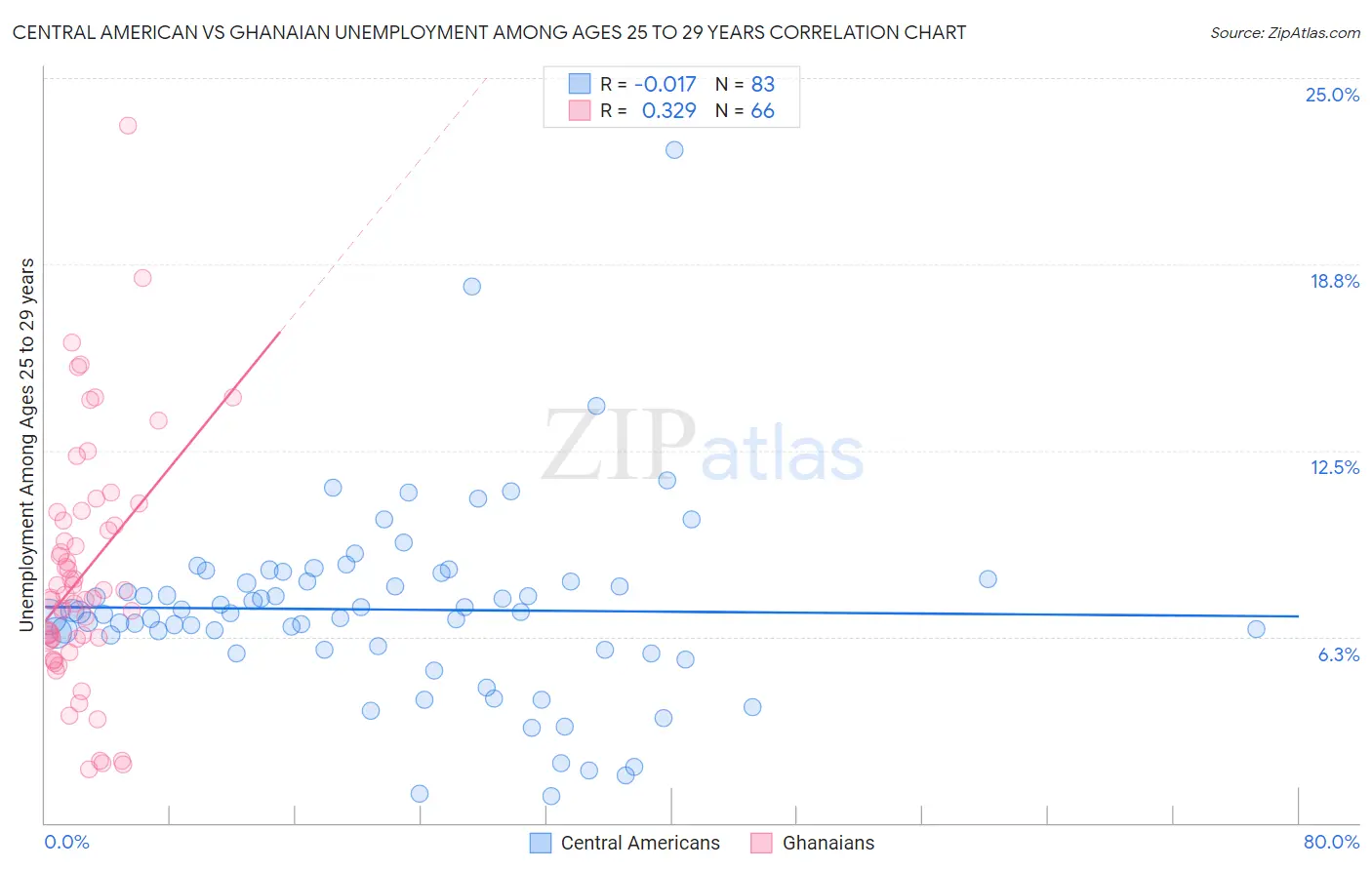 Central American vs Ghanaian Unemployment Among Ages 25 to 29 years
