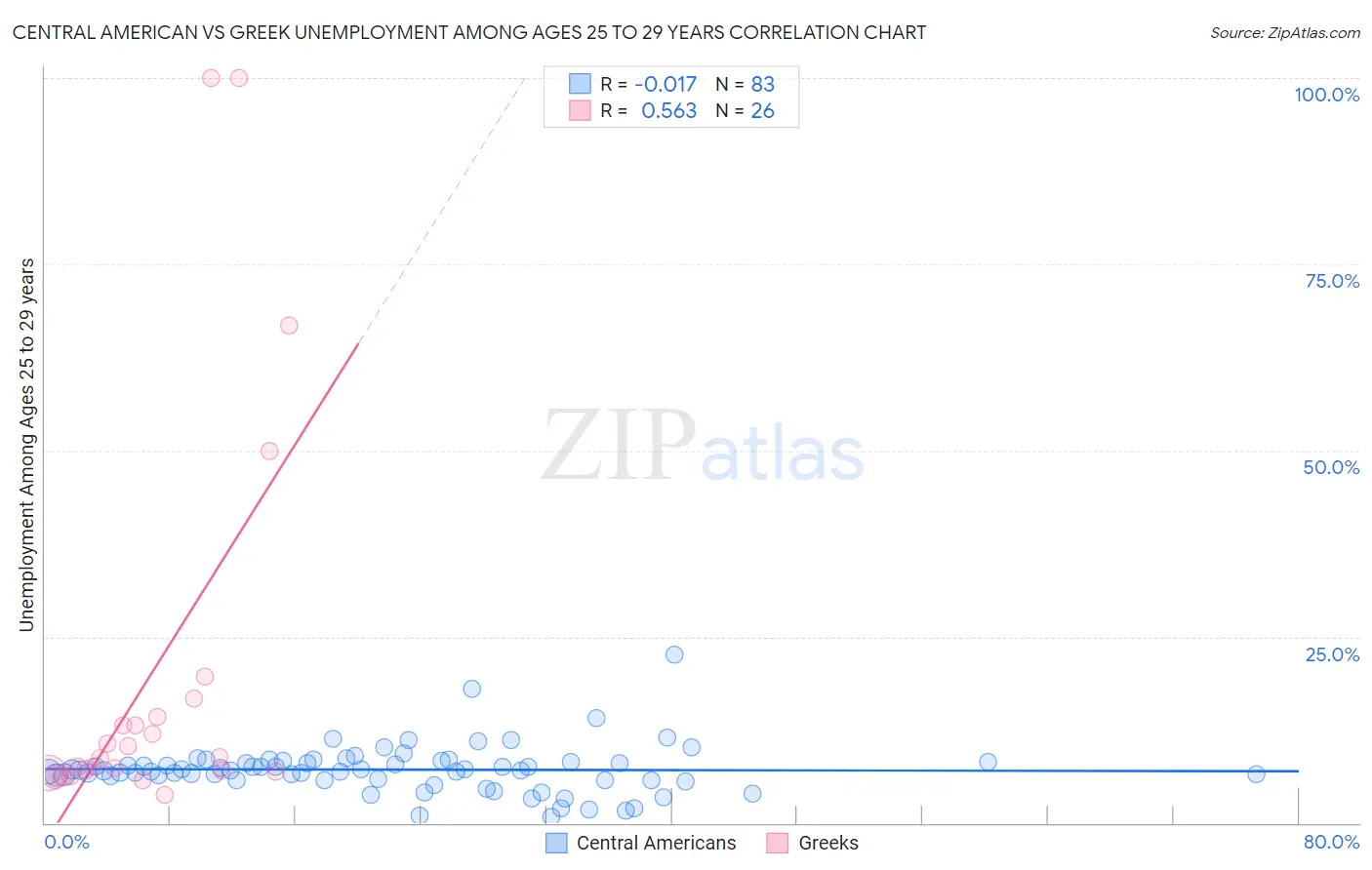 Central American vs Greek Unemployment Among Ages 25 to 29 years