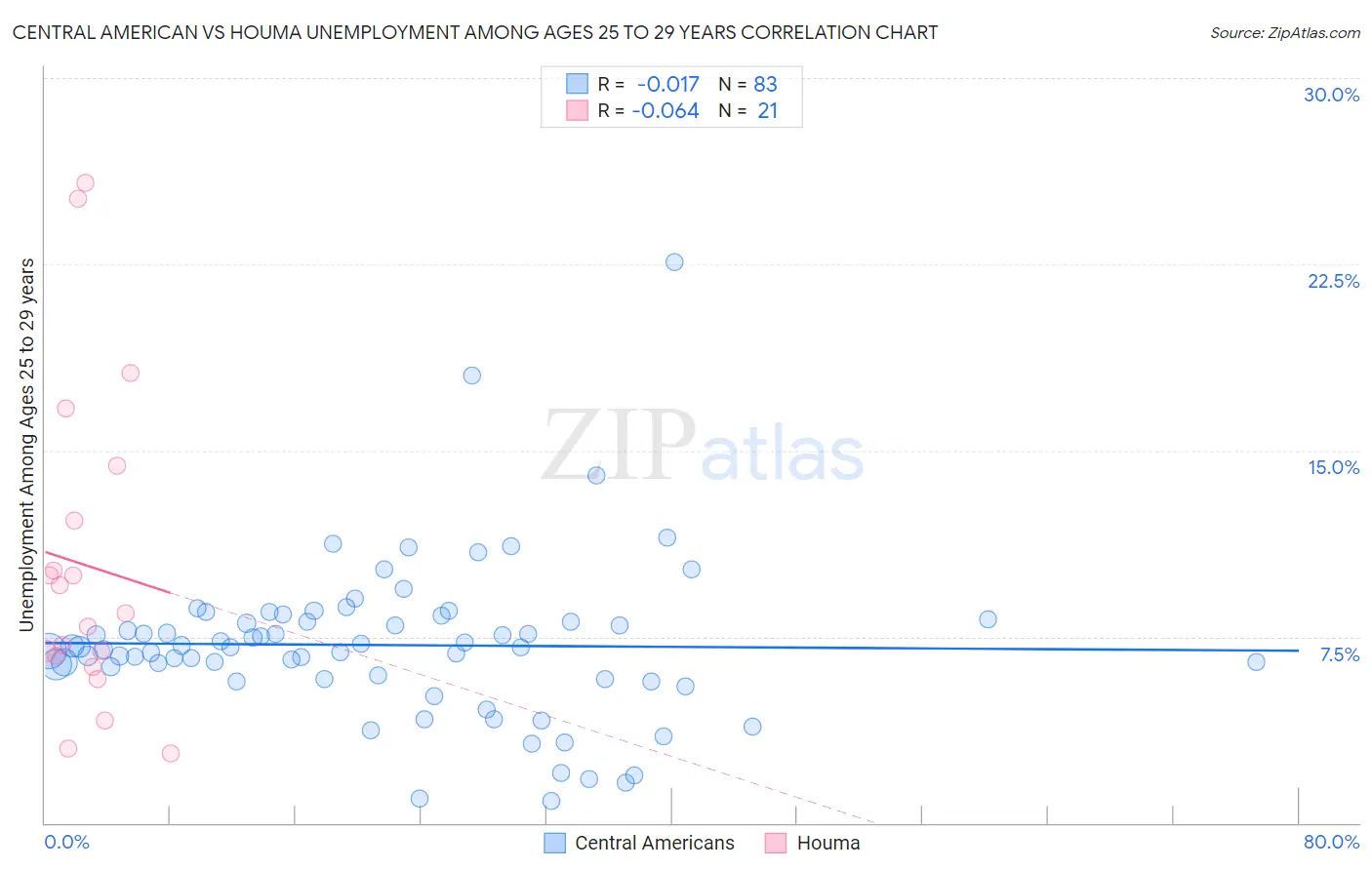 Central American vs Houma Unemployment Among Ages 25 to 29 years