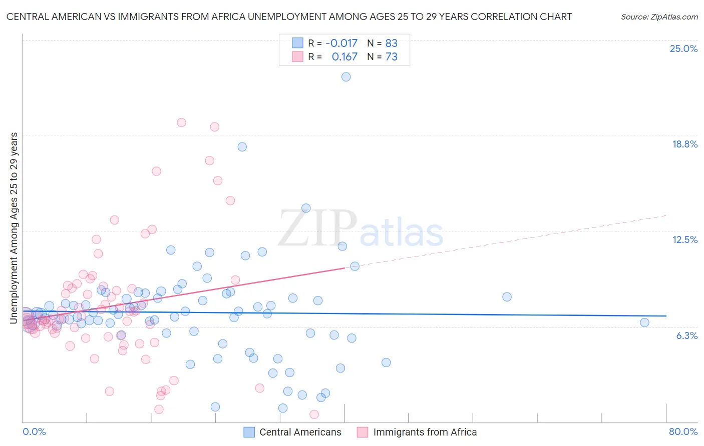 Central American vs Immigrants from Africa Unemployment Among Ages 25 to 29 years