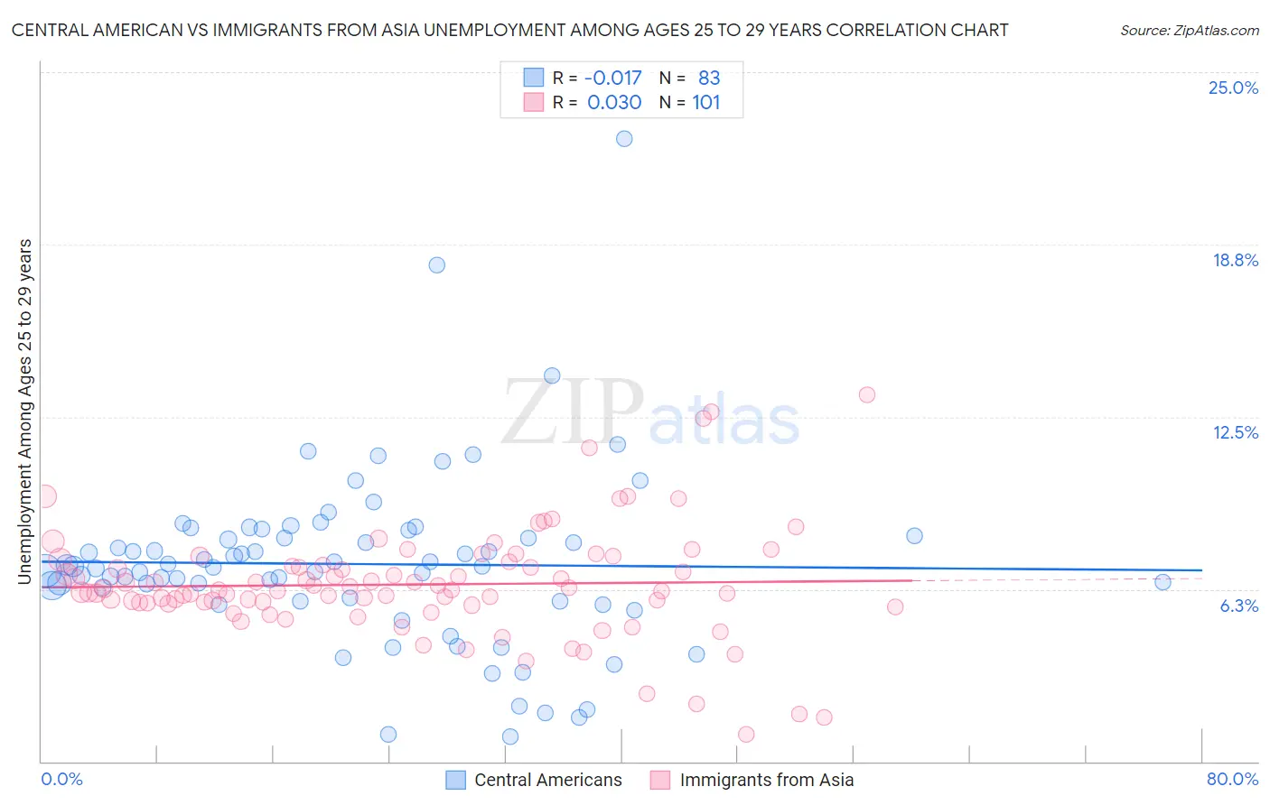 Central American vs Immigrants from Asia Unemployment Among Ages 25 to 29 years