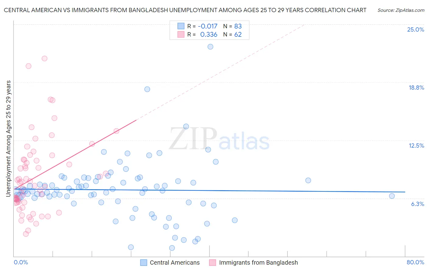 Central American vs Immigrants from Bangladesh Unemployment Among Ages 25 to 29 years