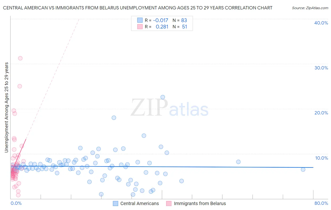 Central American vs Immigrants from Belarus Unemployment Among Ages 25 to 29 years