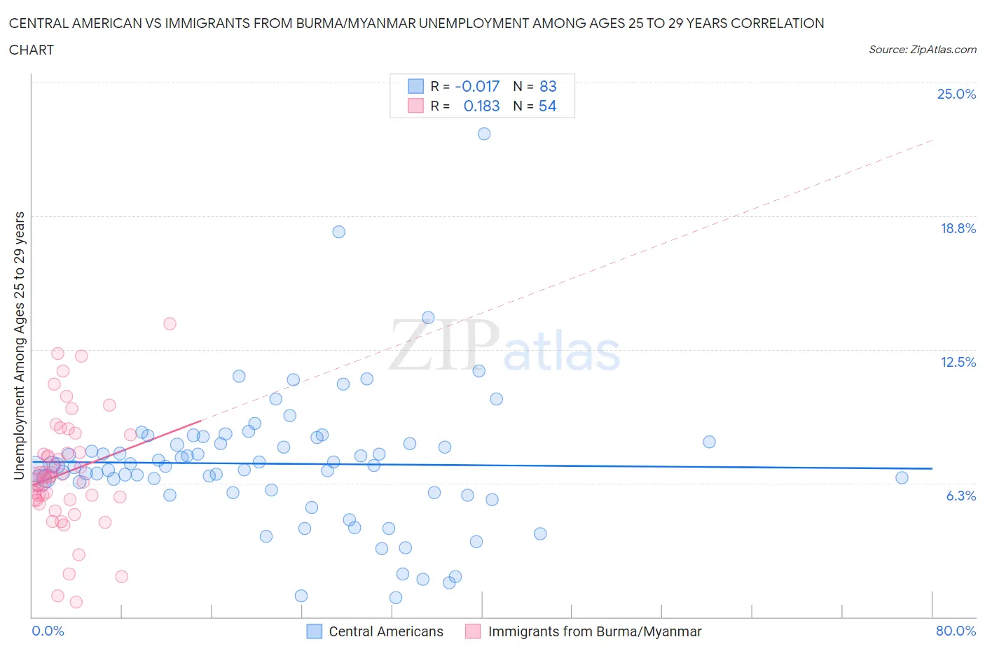 Central American vs Immigrants from Burma/Myanmar Unemployment Among Ages 25 to 29 years