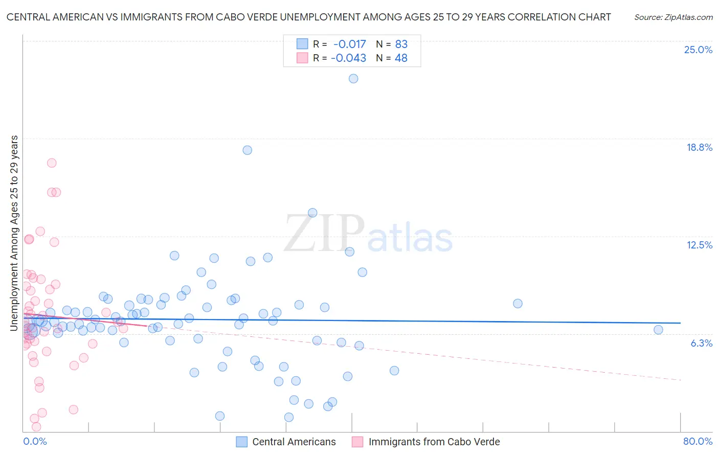 Central American vs Immigrants from Cabo Verde Unemployment Among Ages 25 to 29 years