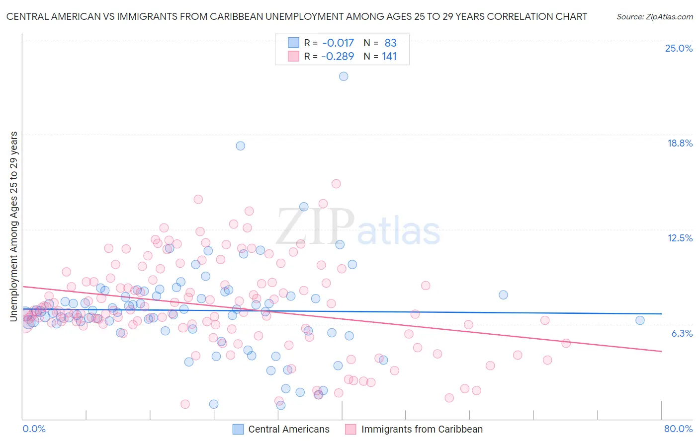 Central American vs Immigrants from Caribbean Unemployment Among Ages 25 to 29 years