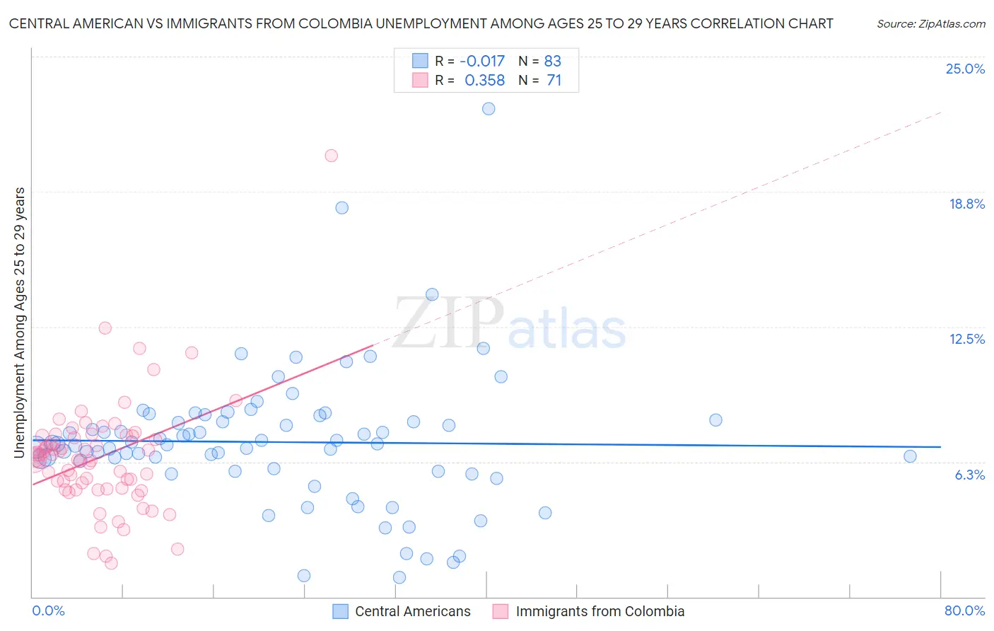 Central American vs Immigrants from Colombia Unemployment Among Ages 25 to 29 years