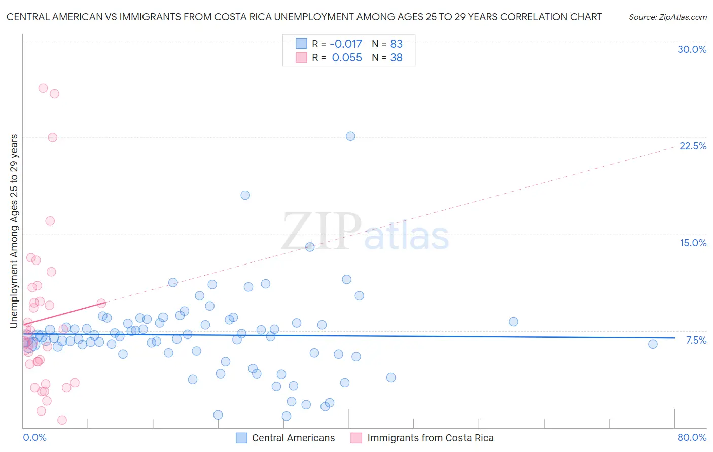 Central American vs Immigrants from Costa Rica Unemployment Among Ages 25 to 29 years