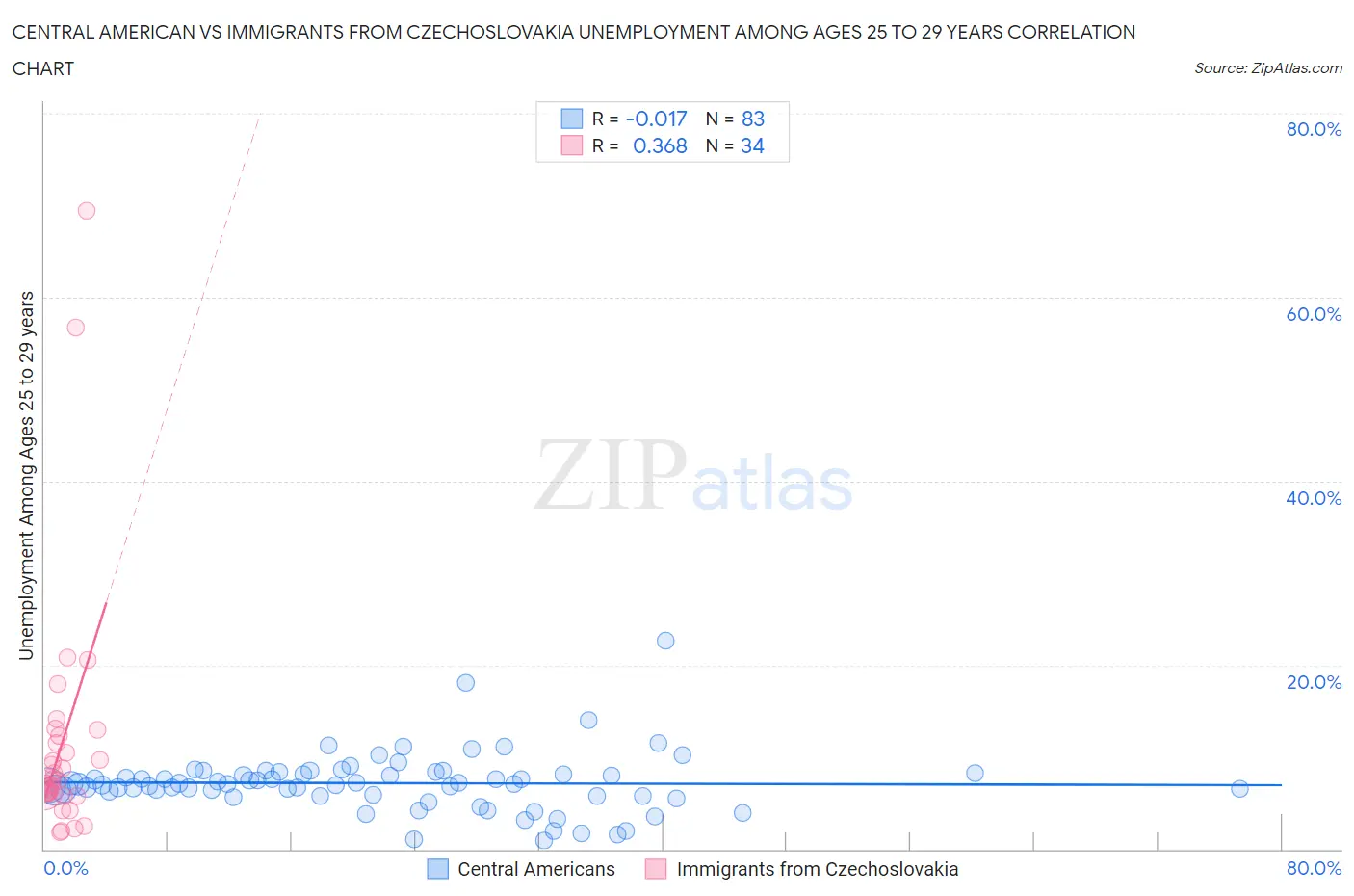 Central American vs Immigrants from Czechoslovakia Unemployment Among Ages 25 to 29 years