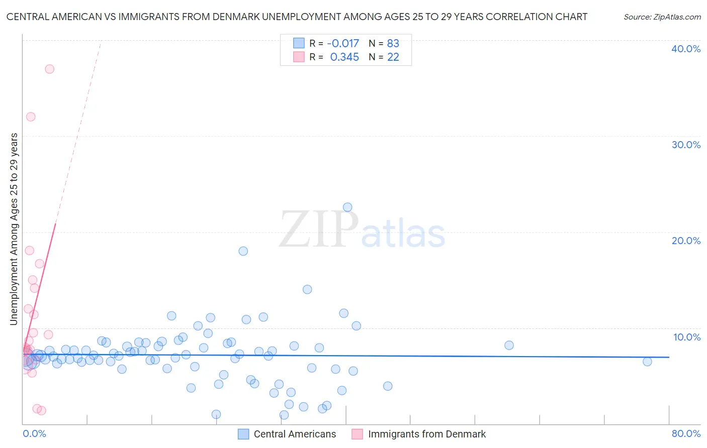Central American vs Immigrants from Denmark Unemployment Among Ages 25 to 29 years