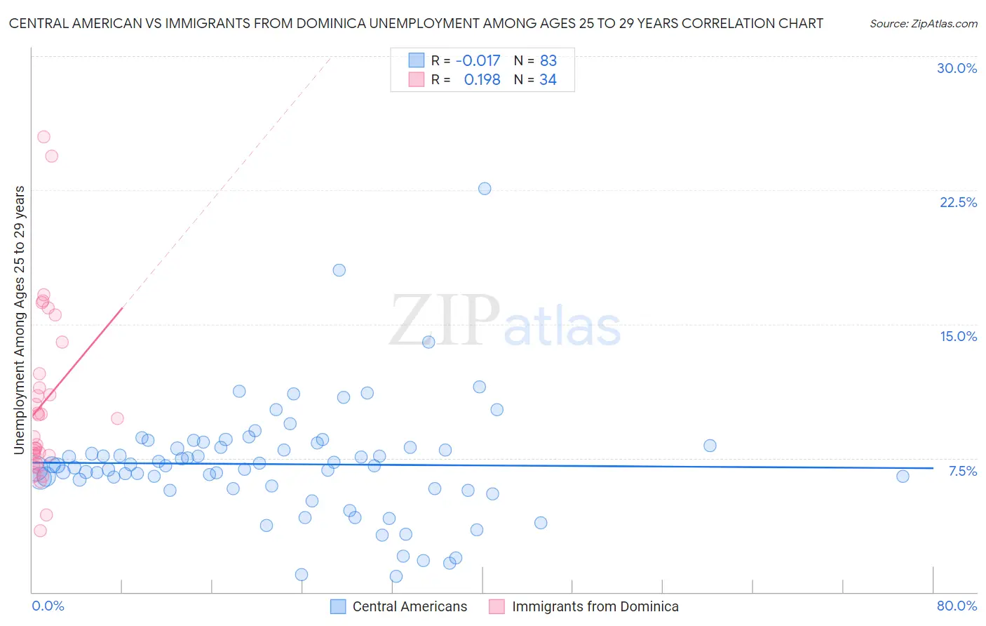 Central American vs Immigrants from Dominica Unemployment Among Ages 25 to 29 years