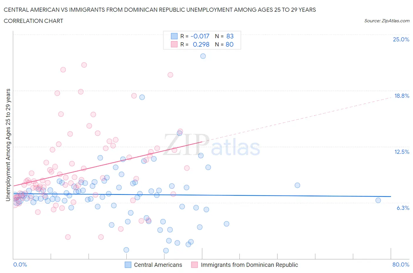 Central American vs Immigrants from Dominican Republic Unemployment Among Ages 25 to 29 years