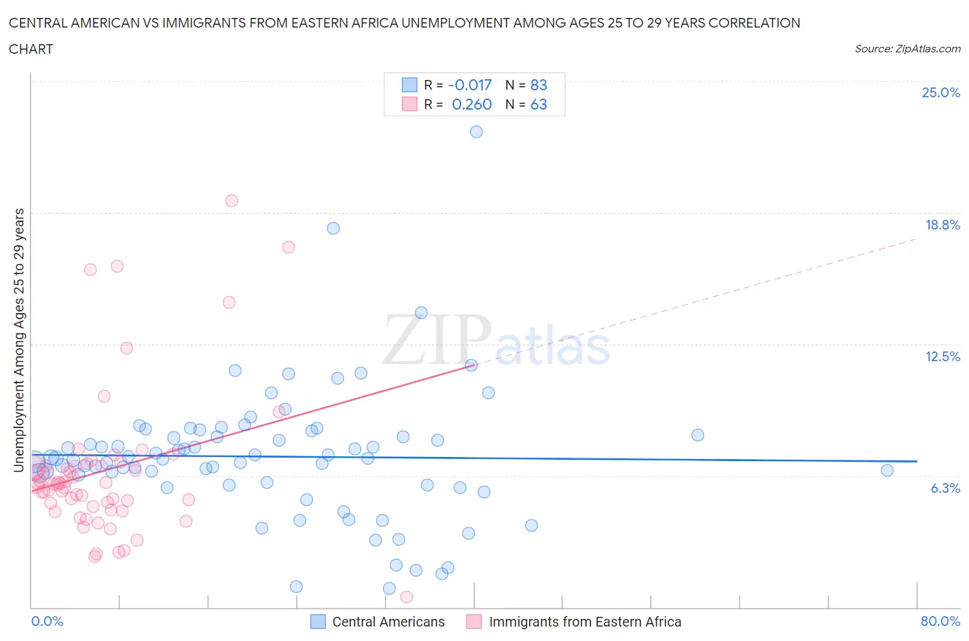 Central American vs Immigrants from Eastern Africa Unemployment Among Ages 25 to 29 years