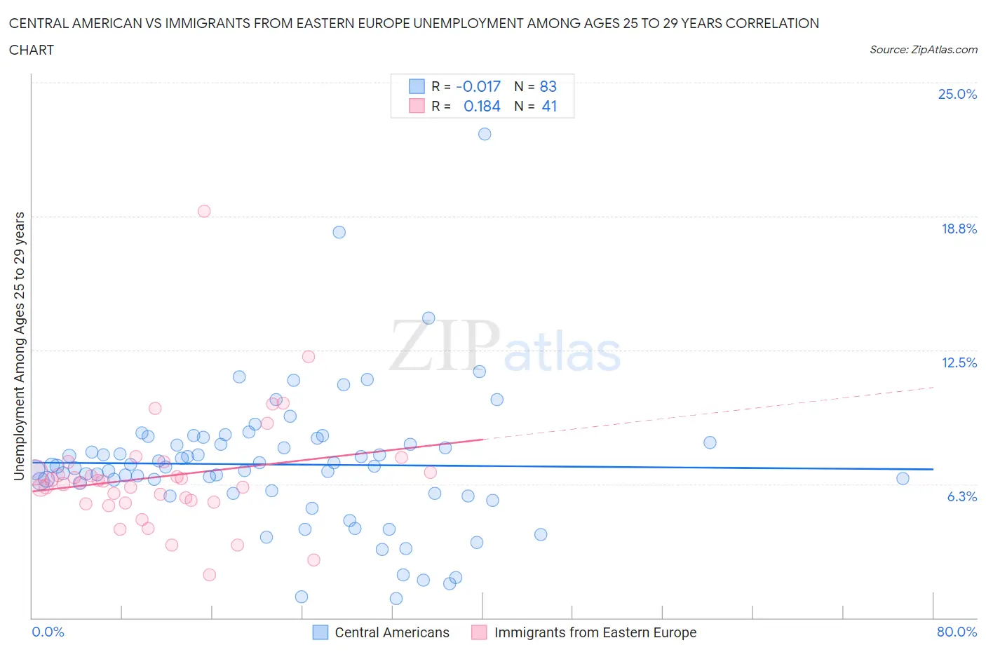 Central American vs Immigrants from Eastern Europe Unemployment Among Ages 25 to 29 years