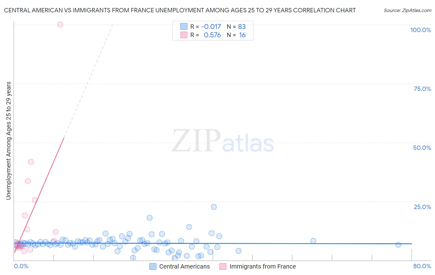 Central American vs Immigrants from France Unemployment Among Ages 25 to 29 years