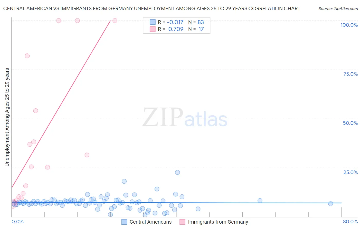 Central American vs Immigrants from Germany Unemployment Among Ages 25 to 29 years