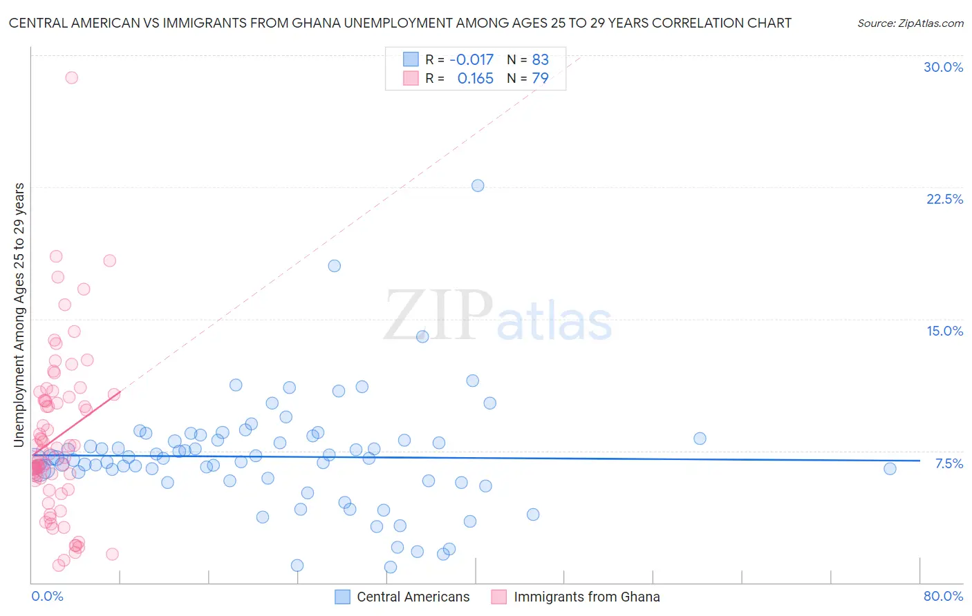 Central American vs Immigrants from Ghana Unemployment Among Ages 25 to 29 years