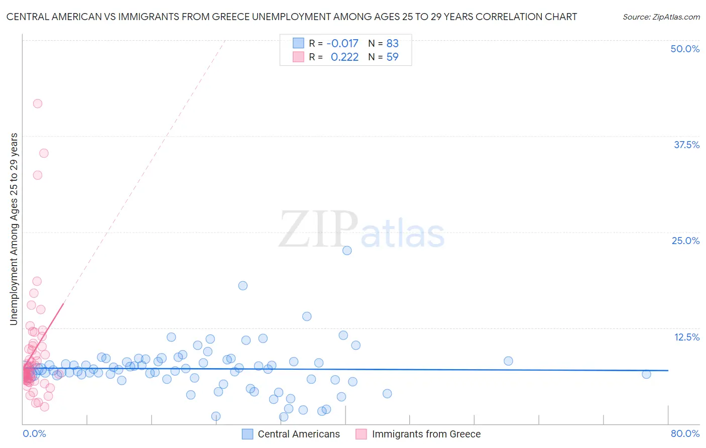 Central American vs Immigrants from Greece Unemployment Among Ages 25 to 29 years