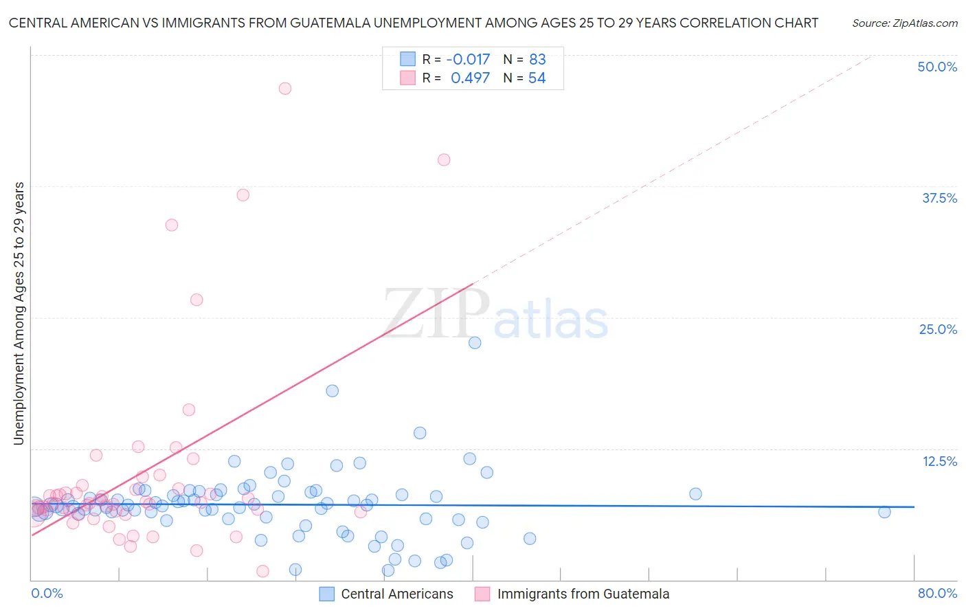 Central American vs Immigrants from Guatemala Unemployment Among Ages 25 to 29 years