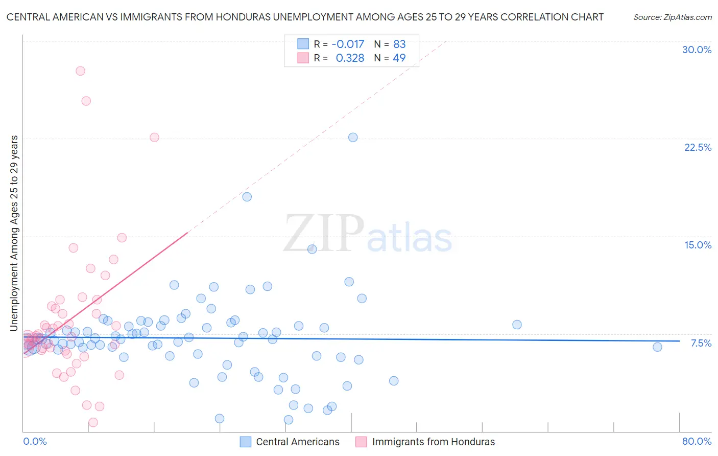 Central American vs Immigrants from Honduras Unemployment Among Ages 25 to 29 years