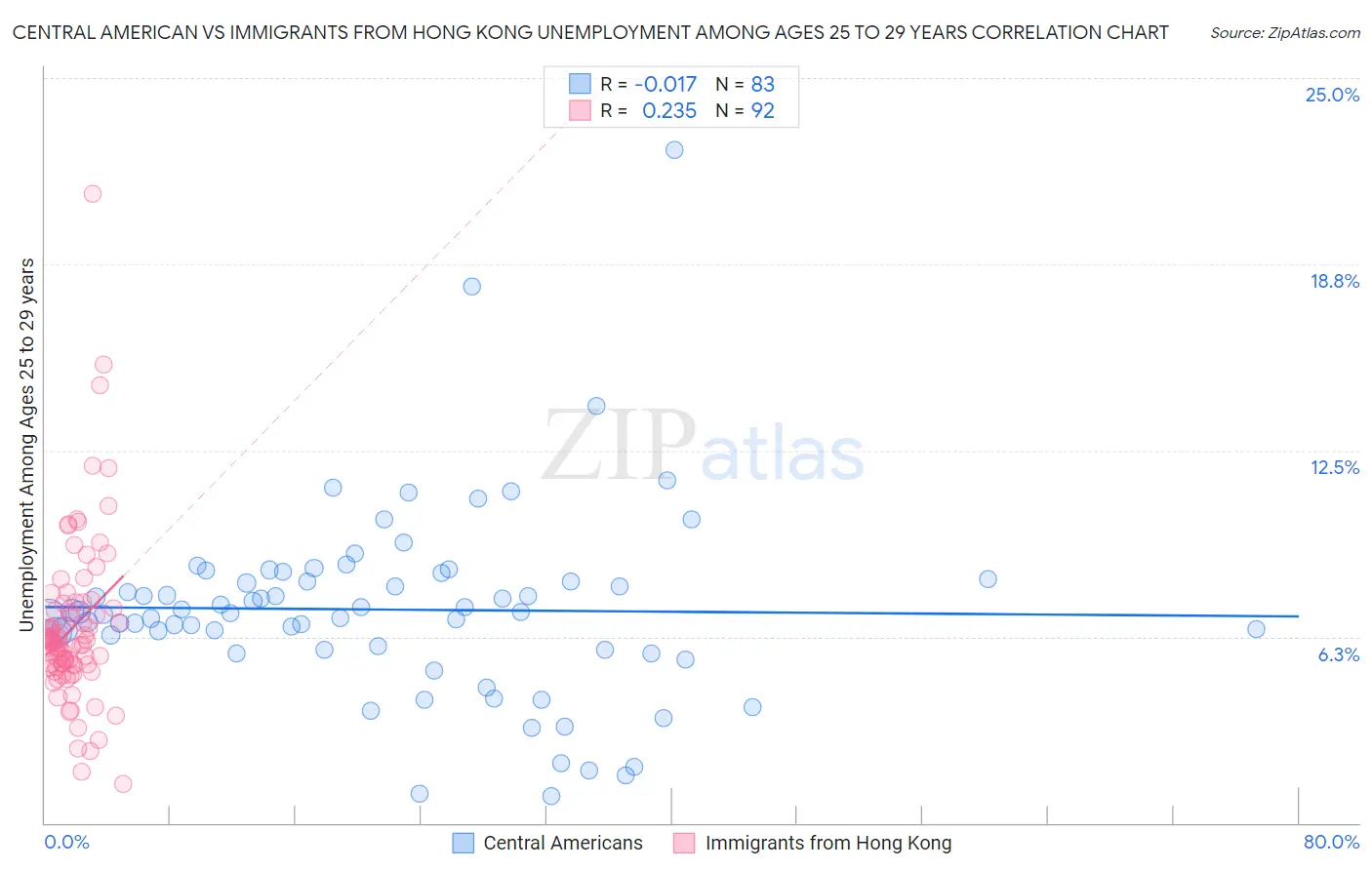 Central American vs Immigrants from Hong Kong Unemployment Among Ages 25 to 29 years